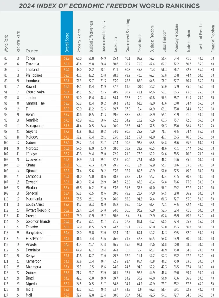"Success story": Πιο κάτω από Γκάνα, Γκάμπια και Τζιμπουτί η Ελλάδα στον Δείκτη Οικονομικής Ελευθερίας... 3 03 1920x2609 1