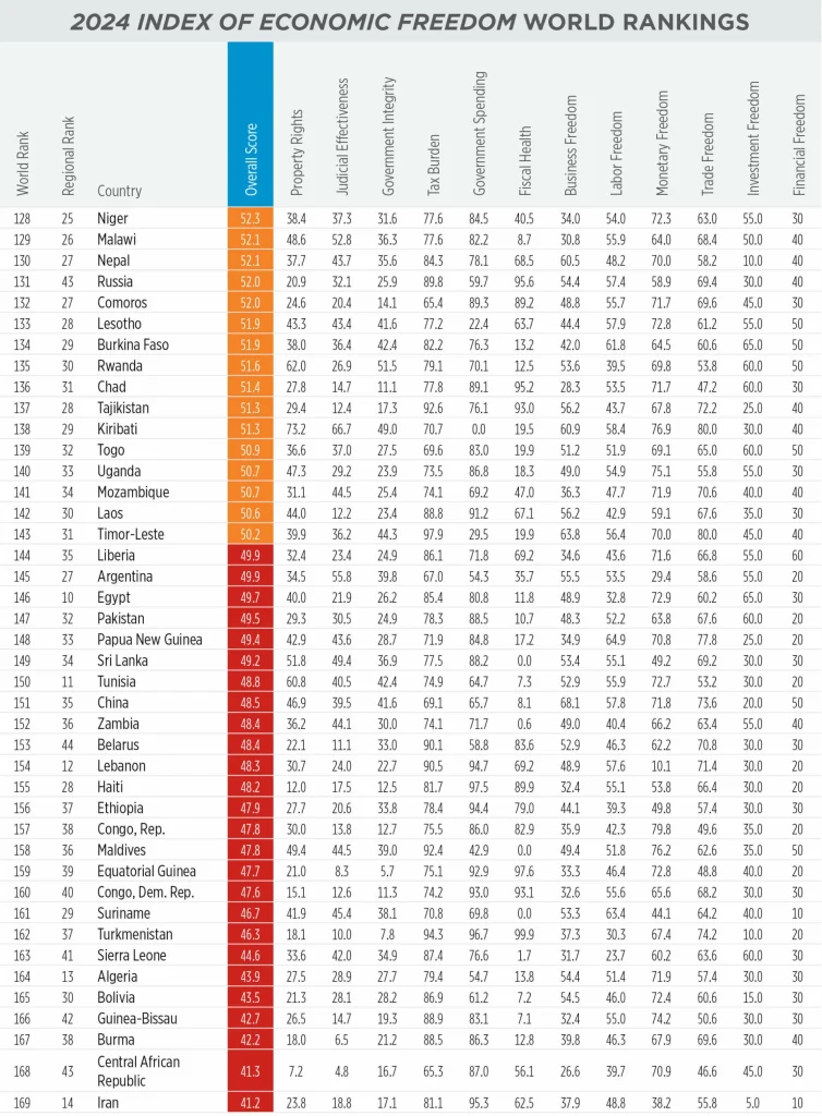 "Success story": Πιο κάτω από Γκάνα, Γκάμπια και Τζιμπουτί η Ελλάδα στον Δείκτη Οικονομικής Ελευθερίας... 4 04 1920x2609 1