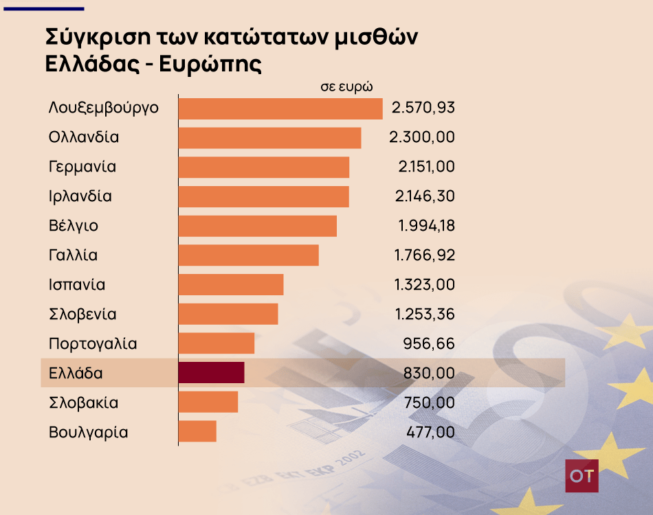 Μισθοί: Θέλουμε ακόμη 3 χρόνια για να φτάσουμε την Πορτογαλία... 1 18 11 ot katotatoi misthoi