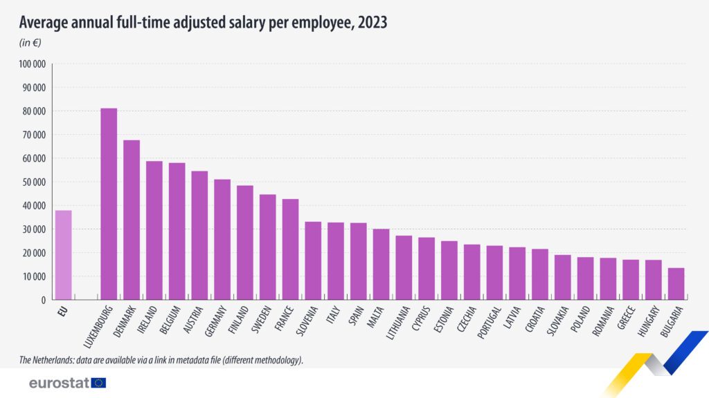 Μισθοί-ψίχουλα στην Ελλάδα και με τη βούλα Eurostat 1 eurostat