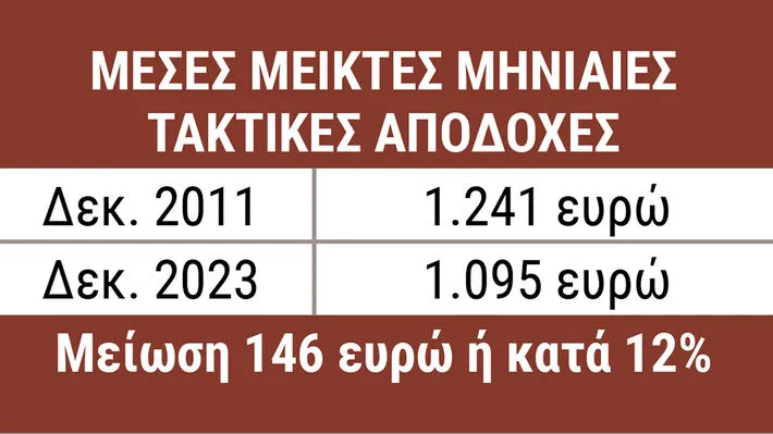 Μέσα σε 12 χρόνια ο κατώτατος μισθός αυξήθηκε κατά 29 ευρώ, ενώ μειώθηκαν κατά 146 ευρώ οι μέσες αποδοχές! 2 pinakas 3