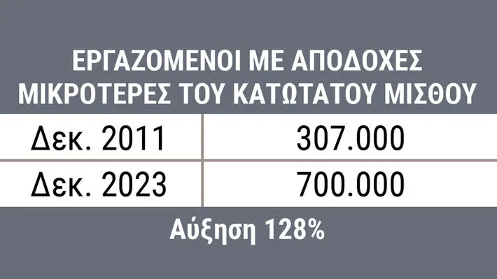 Μέσα σε 12 χρόνια ο κατώτατος μισθός αυξήθηκε κατά 29 ευρώ, ενώ μειώθηκαν κατά 146 ευρώ οι μέσες αποδοχές! 3 pinakas 4