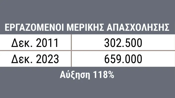 Μέσα σε 12 χρόνια ο κατώτατος μισθός αυξήθηκε κατά 29 ευρώ, ενώ μειώθηκαν κατά 146 ευρώ οι μέσες αποδοχές! 4 pinakas 5