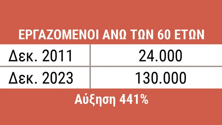 Μέσα σε 12 χρόνια ο κατώτατος μισθός αυξήθηκε κατά 29 ευρώ, ενώ μειώθηκαν κατά 146 ευρώ οι μέσες αποδοχές! 5 pinakas 6