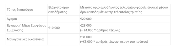 Σπίτι μου ΙΙ: Οι όροι και οι προϋποθέσεις για το νέο πρόγραμμα 1 241218000453 pinakas 1