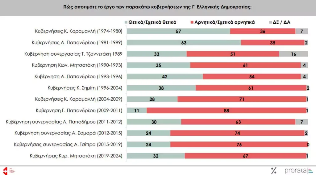 Pro Rata και ΕΝΑ (Ινστιτούτο) : Οι κυβερνήσεις του Ανδρέα Παπανδρέου οι καλύτερες της Μεταπολίτευσης 2 PRORATA13 02122024