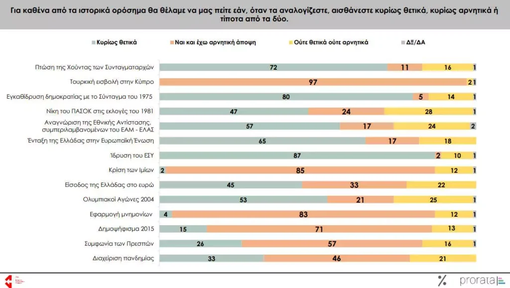 Pro Rata και ΕΝΑ (Ινστιτούτο) : Οι κυβερνήσεις του Ανδρέα Παπανδρέου οι καλύτερες της Μεταπολίτευσης 1 PRORATA1 02122024