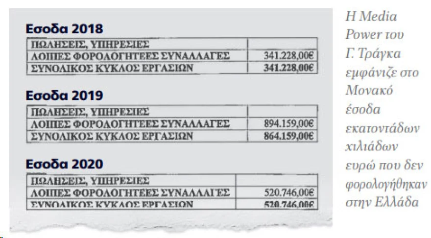 ΑΑΔΕ: 8,3 εκατ. ευρώ ζητά ως φόρο εισοδήματος από τους κληρονόμους του Γιώργου Τράγκα 1 untitled 1 2
