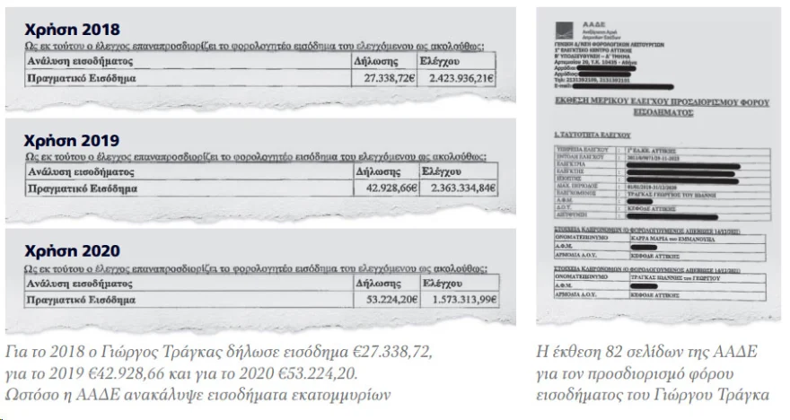 ΑΑΔΕ: 8,3 εκατ. ευρώ ζητά ως φόρο εισοδήματος από τους κληρονόμους του Γιώργου Τράγκα 2 untitled 2