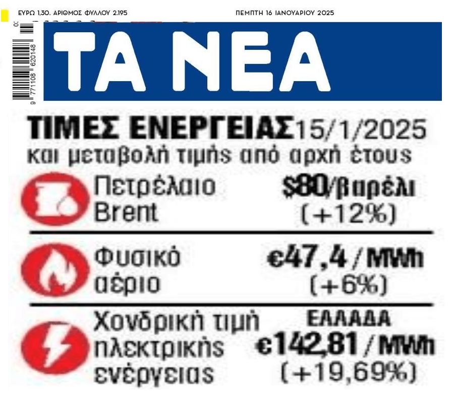 Παίρνουν φωτιά οι τιμές στην ενέργεια