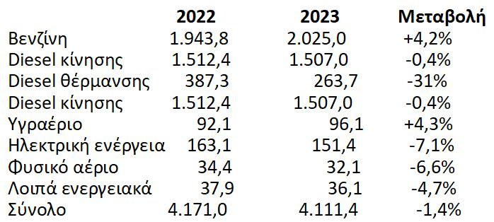Αυξημένος 400% ο Ειδικός Φόρος Κατανάλωσης Ενέργειας στην Ελλάδα σε σχέση με τον ευρωπαϊκό μέσο όρο!! 1 Καταγραφή 388