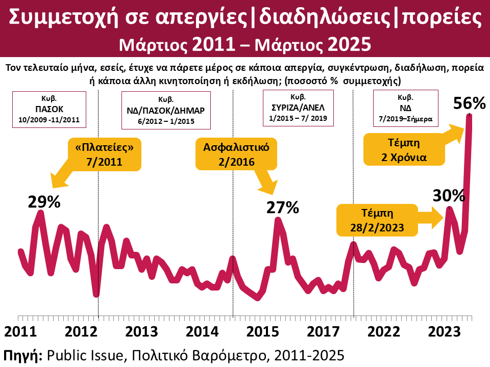 Τα Τέμπη εκτόξευσαν την συμμετοχή του κόσμου στις απεργίες! 1 Slide0