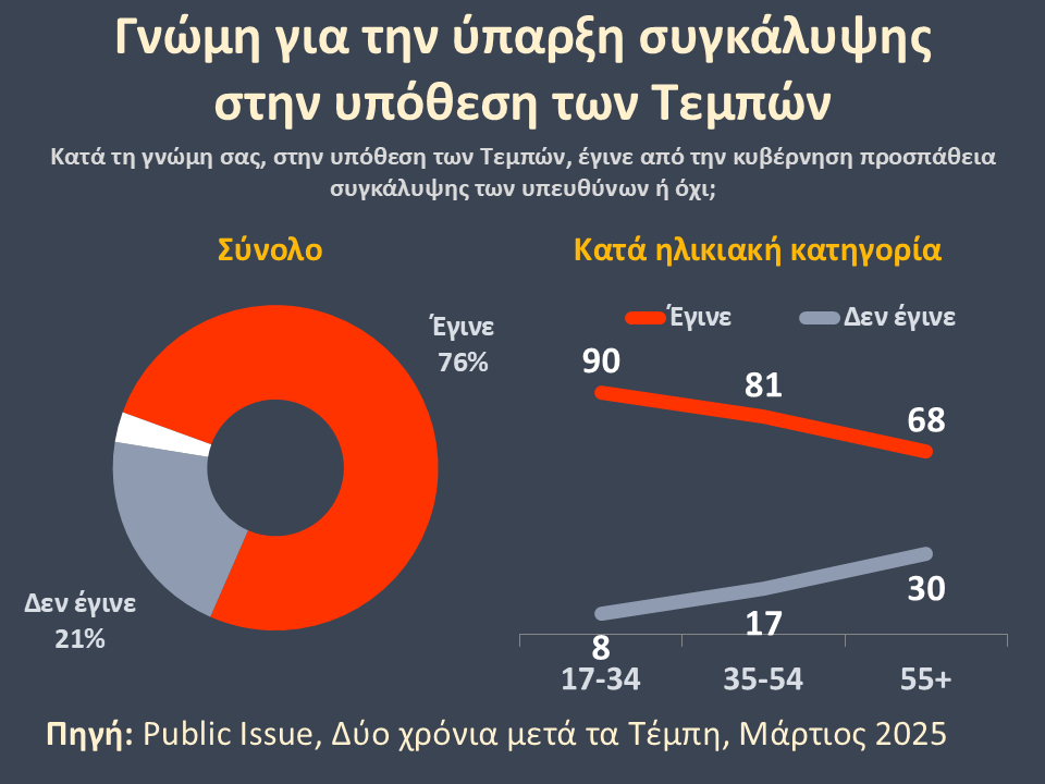 Τα Τέμπη εκτόξευσαν την συμμετοχή του κόσμου στις απεργίες! 3 Slide16