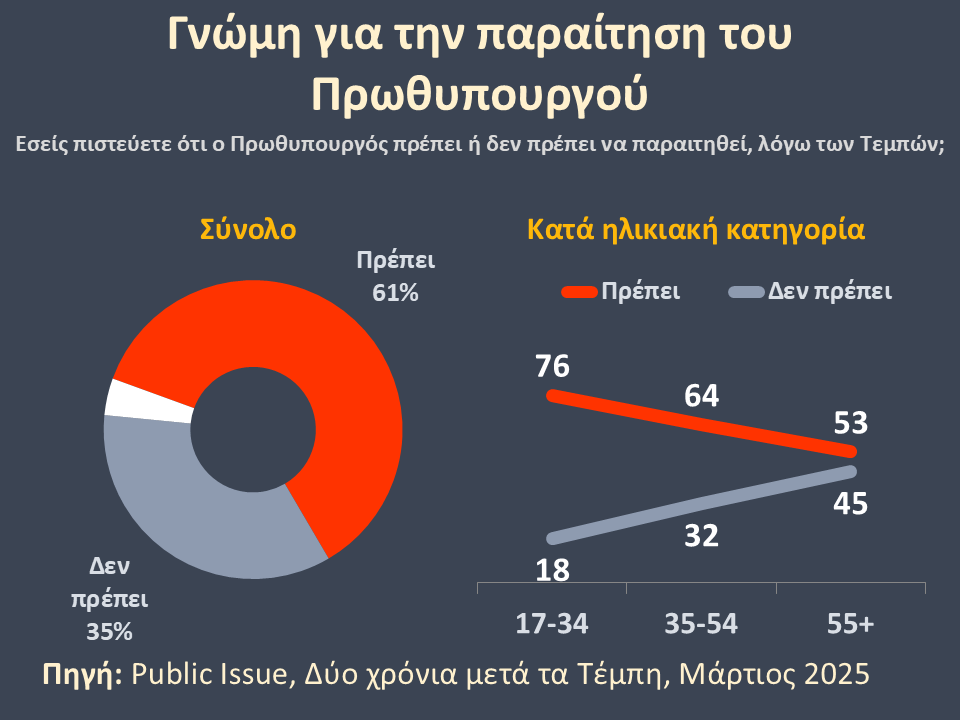 Τα Τέμπη εκτόξευσαν την συμμετοχή του κόσμου στις απεργίες! 5 Slide21