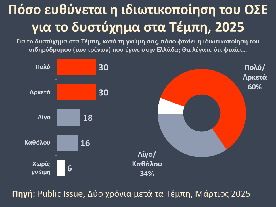 Τα Τέμπη εκτόξευσαν την συμμετοχή του κόσμου στις απεργίες! 6 idiotikopoiisiose tebi