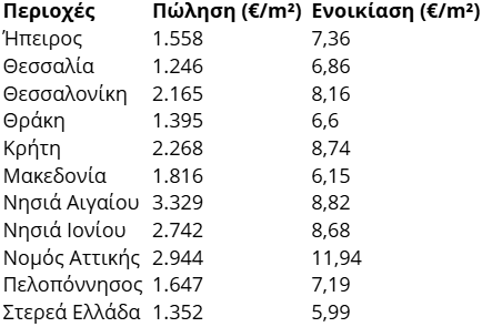 Ακίνητα: Η ακριβότερη και η φθηνότερη περιοχή για να νοικιάσεις ή να αγοράσεις αυτή τη στιγμή 1 image 106