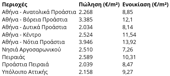 Ακίνητα: Η ακριβότερη και η φθηνότερη περιοχή για να νοικιάσεις ή να αγοράσεις αυτή τη στιγμή 2 image 107