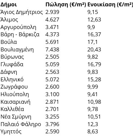 Ακίνητα: Η ακριβότερη και η φθηνότερη περιοχή για να νοικιάσεις ή να αγοράσεις αυτή τη στιγμή 3 image 108