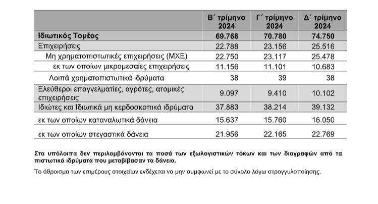 74 δις κόκκινα δάνεια στα χέρια των funds! 1 pin TtE