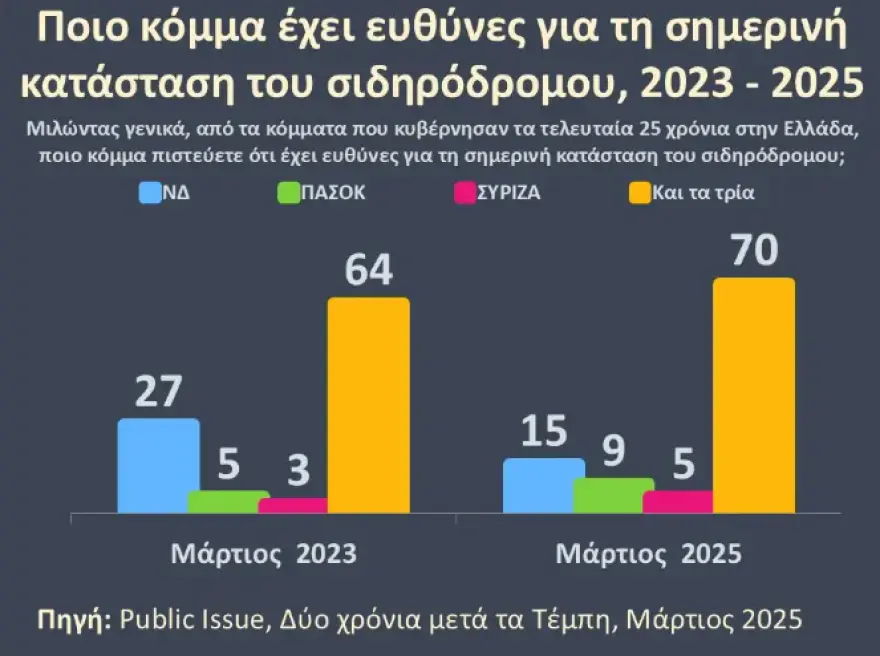 Τα Τέμπη εκτόξευσαν την συμμετοχή του κόσμου στις απεργίες! 7 public issue kommata 1