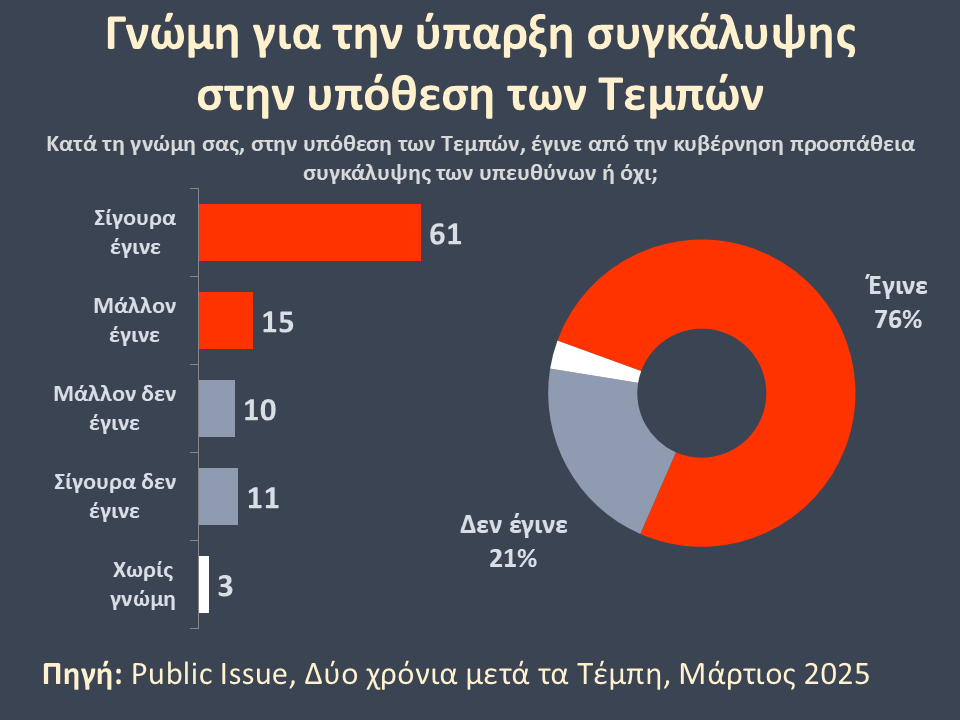 Τα Τέμπη εκτόξευσαν την συμμετοχή του κόσμου στις απεργίες! 2 sigalipsi publicissue