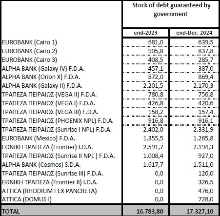"Καμπανάκι" Moody's για τις κρατικές εγγυήσεις στον «Ηρακλή»: Κίνδυνος κατάπτωσης! 3 stock hercules