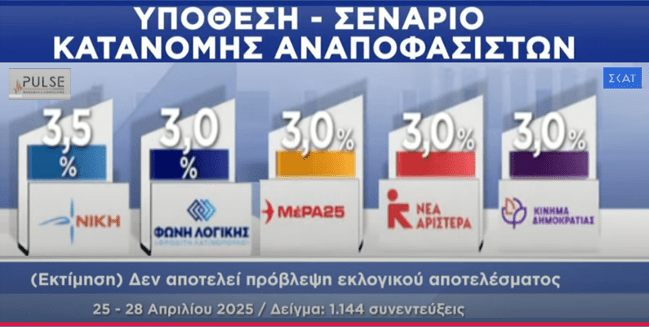 ΔΗΜΟΣΚΟΠΗΣΗ PULSE: Όλοι οι “ΠΕΘΑΜΕΝΟΙ” στο 3%….