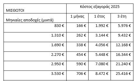 Πόσο και ποιους συμφέρει η σύνταξη και εξαγορά πλασματικών ετών 1 1