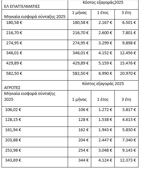 Πόσο και ποιους συμφέρει η σύνταξη και εξαγορά πλασματικών ετών 2 2