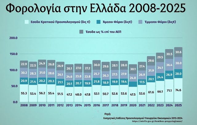 2002 - 2025 Ελληνική οικονομία : Η χώρα βουλιάζει... 4 forologia 1
