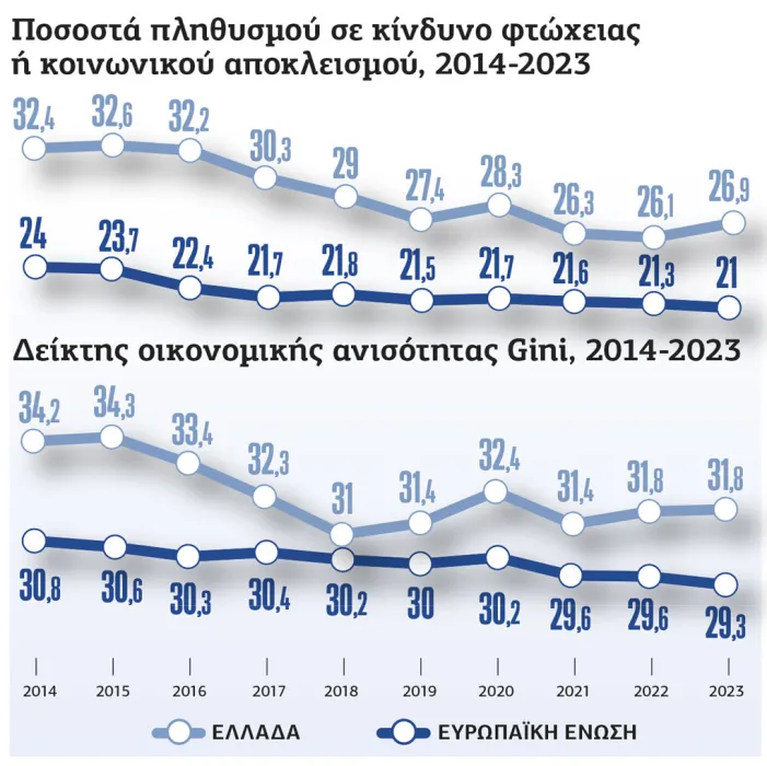 φτωχεια ανισοτ