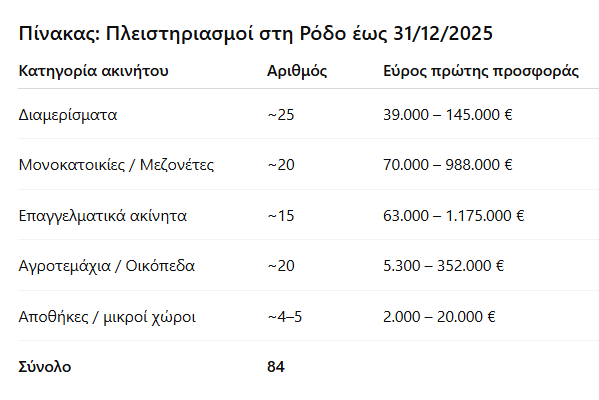 ροδος πλειστηριασμοι