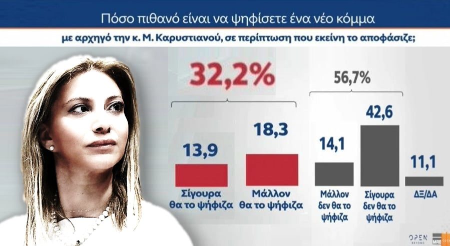 Ποιος ΤΣΙΠΡΑΣ και ποιος ΣΑΜΑΡΑΣ ρε γατάκια;;; 1ο κόμμα η ΚΑΡΥΣΤΙΑΝΟΥ με 32,3%.. 1 karystianou dimoskopiseis