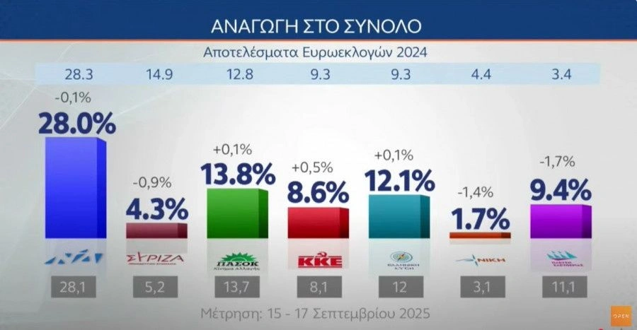 Ποιος ΤΣΙΠΡΑΣ και ποιος ΣΑΜΑΡΑΣ ρε γατάκια;;; 1ο κόμμα η ΚΑΡΥΣΤΙΑΝΟΥ με 32,3%.. 2 δημο1