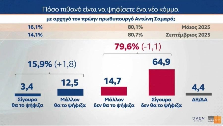 Ποιος ΤΣΙΠΡΑΣ και ποιος ΣΑΜΑΡΑΣ ρε γατάκια;;; 1ο κόμμα η ΚΑΡΥΣΤΙΑΝΟΥ με 32,3%.. 11 δημο11