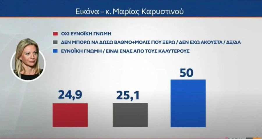 Ποιος ΤΣΙΠΡΑΣ και ποιος ΣΑΜΑΡΑΣ ρε γατάκια;;; 1ο κόμμα η ΚΑΡΥΣΤΙΑΝΟΥ με 32,3%.. 12 δημο12