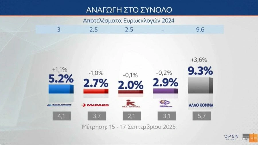 Ποιος ΤΣΙΠΡΑΣ και ποιος ΣΑΜΑΡΑΣ ρε γατάκια;;; 1ο κόμμα η ΚΑΡΥΣΤΙΑΝΟΥ με 32,3%.. 3 δημο2