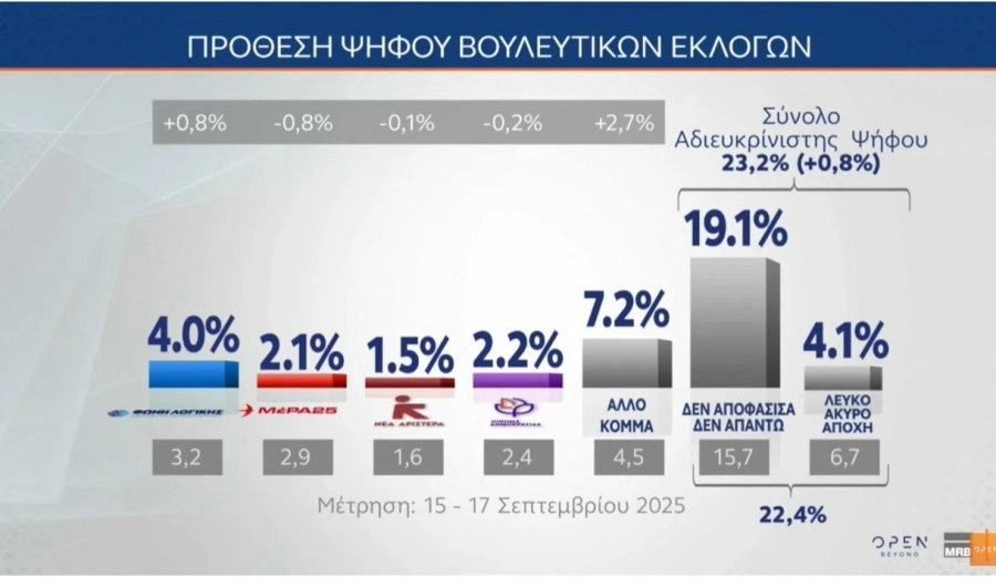 Ποιος ΤΣΙΠΡΑΣ και ποιος ΣΑΜΑΡΑΣ ρε γατάκια;;; 1ο κόμμα η ΚΑΡΥΣΤΙΑΝΟΥ με 32,3%.. 5 δημο4
