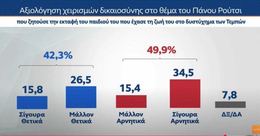 Ποιος ΤΣΙΠΡΑΣ και ποιος ΣΑΜΑΡΑΣ ρε γατάκια;;; 1ο κόμμα η ΚΑΡΥΣΤΙΑΝΟΥ με 32,3%.. 7 δημο6