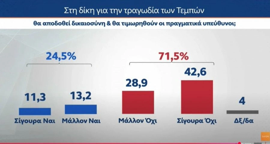 Ποιος ΤΣΙΠΡΑΣ και ποιος ΣΑΜΑΡΑΣ ρε γατάκια;;; 1ο κόμμα η ΚΑΡΥΣΤΙΑΝΟΥ με 32,3%.. 9 δημο9