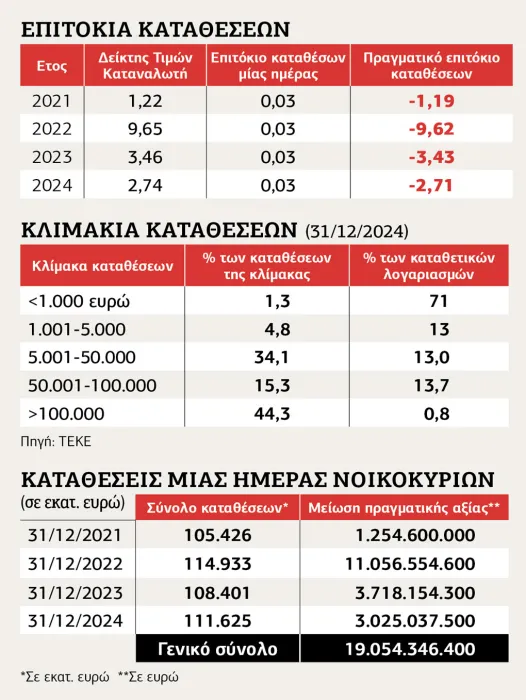 Η μεγάλη ληστεία από τις τράπεζες: Μηδενικά επιτόκια για 111 δισ. καταθέσεων και αρνητικό πραγματικό επιτόκιο για το σύνολο των καταθέσεων