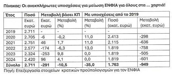 ενφια υποσχεσεις