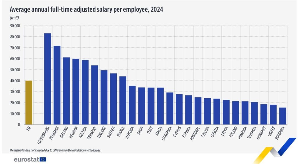 Μέσοι μισθοί στην ΕΕ: Στον πάτο της Ευρώπης η Ελλάδα μαζί με τη Βουλγαρία