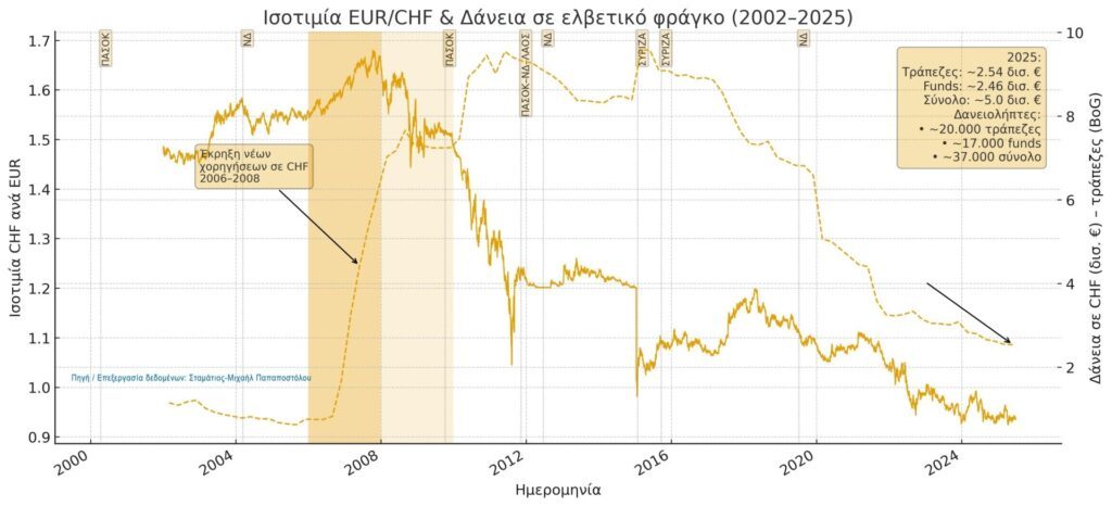 Ισοτιμία EUR/CHF και δάνεια σε ελβετικό φράγκο: ένα νομισματικό παράγωγο σε στεγαστική συσκευασία