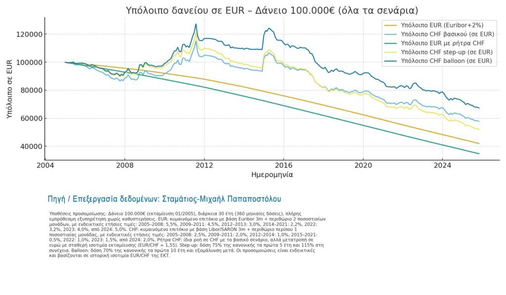 Ισοτιμία EUR/CHF και δάνεια σε ελβετικό φράγκο: ένα νομισματικό παράγωγο σε στεγαστική συσκευασία