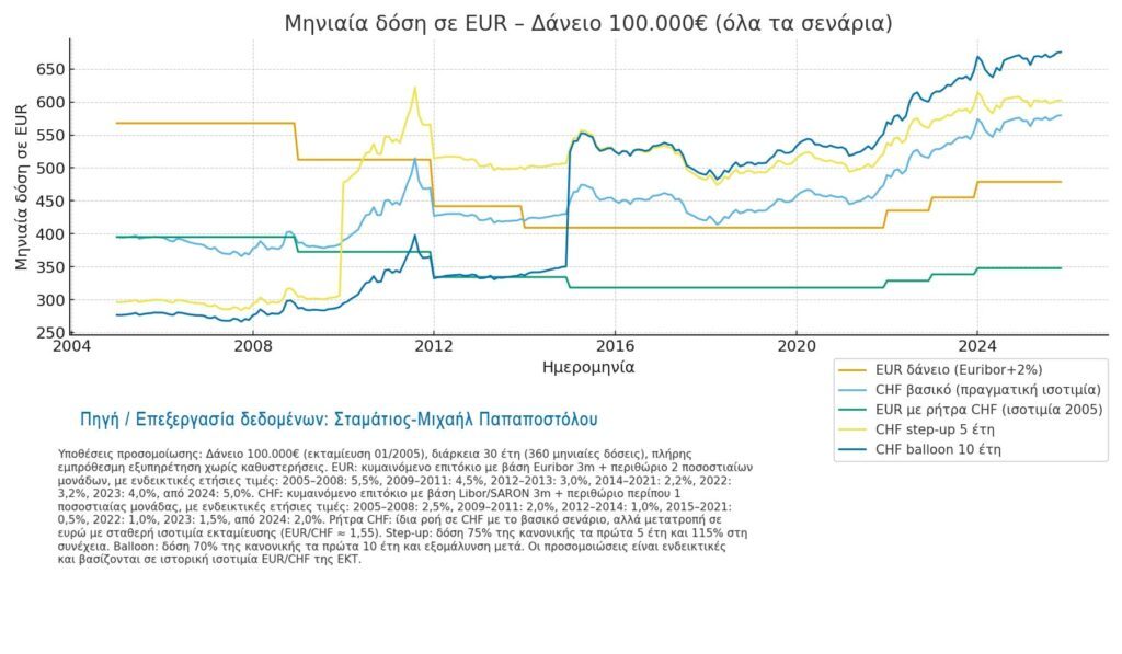 Ισοτιμία EUR/CHF και δάνεια σε ελβετικό φράγκο: ένα νομισματικό παράγωγο σε στεγαστική συσκευασία