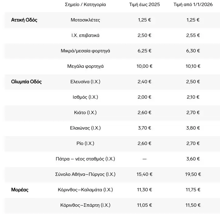 Αυξήσεις στα διόδια από την 1η Ιανουαρίου!