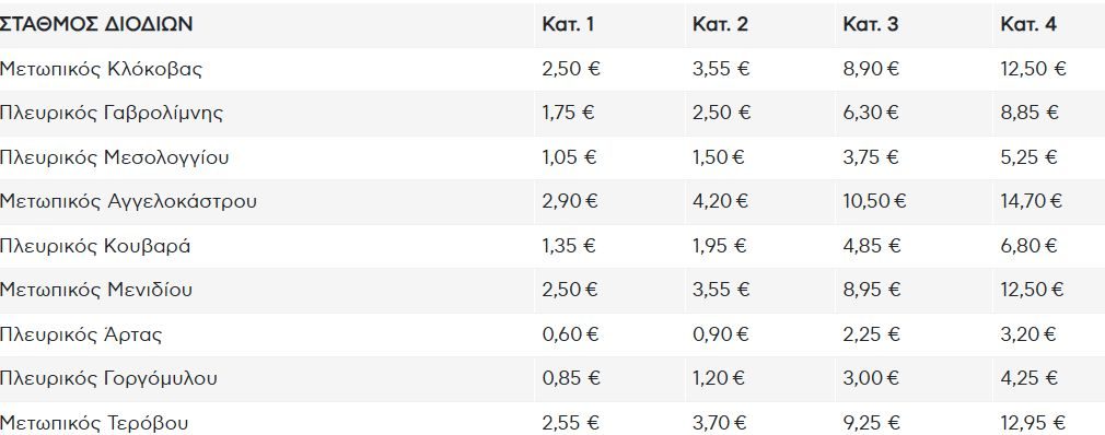 Αυξήσεις στα διόδια από την 1η Ιανουαρίου!