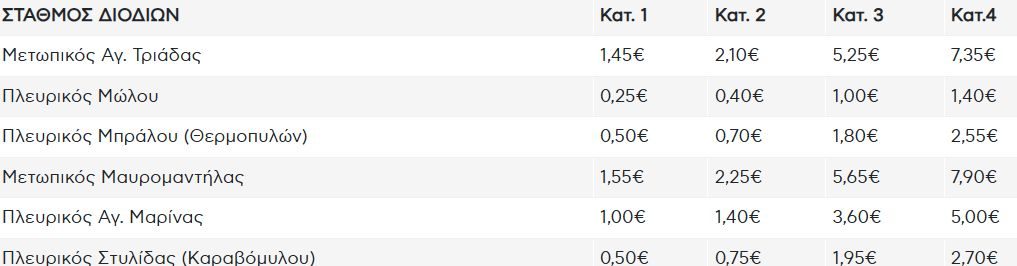 Αυξήσεις στα διόδια από την 1η Ιανουαρίου!