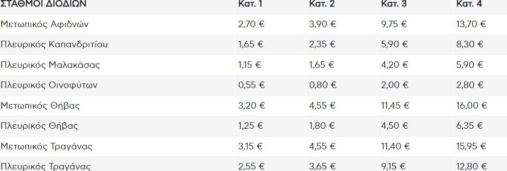 Αυξήσεις στα διόδια από την 1η Ιανουαρίου!